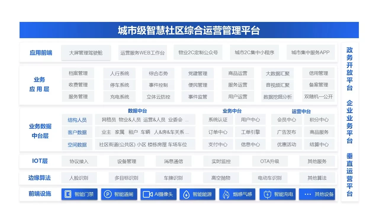 城市级智慧社区数字平台产品架构